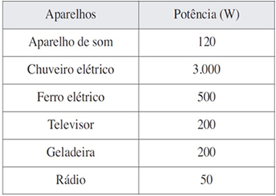 Valores típicos de potências para alguns aparelhos elétricos