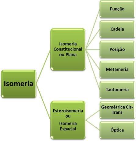 Classificação dos tipos de isomeria