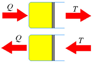Processo durante uma transformação isotérmica