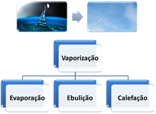 Tipos de vaporização: evaporação, ebulição e calefação