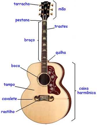 Componentes de um violão