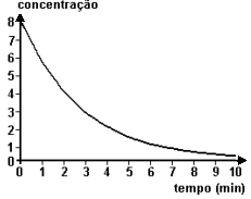 Gráfico em exercício sobre meia-vida de radioisótopos