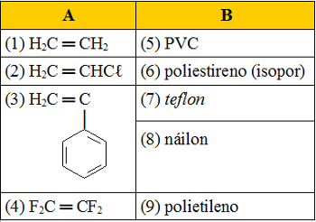Tabela com monômeros e polímeros