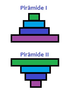 Analise a pirâmide I e II