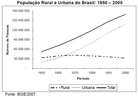 População rural e urbana do Brasil entre 1950 e 2000