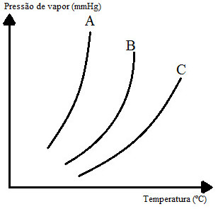 Gráfico com curvas de pressão máxima de vapor de três sistemas