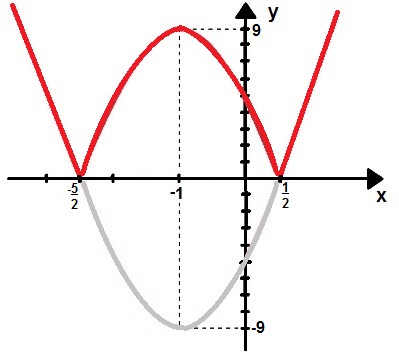 Gráfico da função modular f(x) = |4x² + 8x – 5|