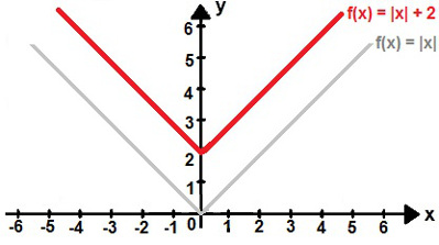 Gráfico da função modular f(x) = |x| + 2